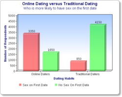 Online Dating, Fast track to the bedroom